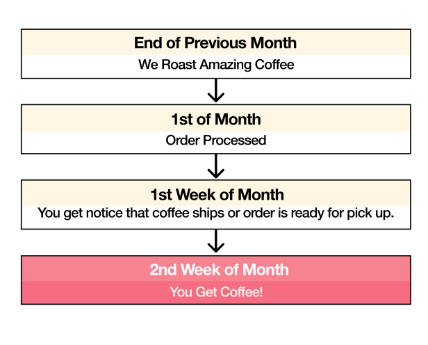 Delivery cadence mobile graphic